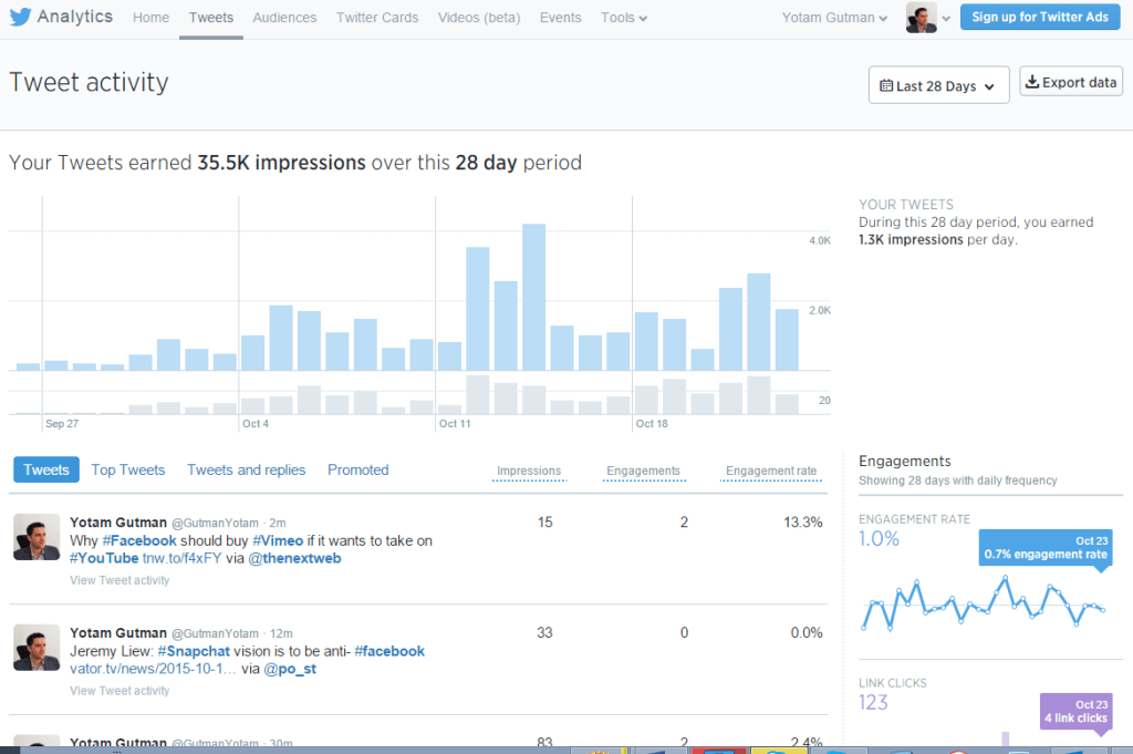 Use Analytics to optimize your tweeting 